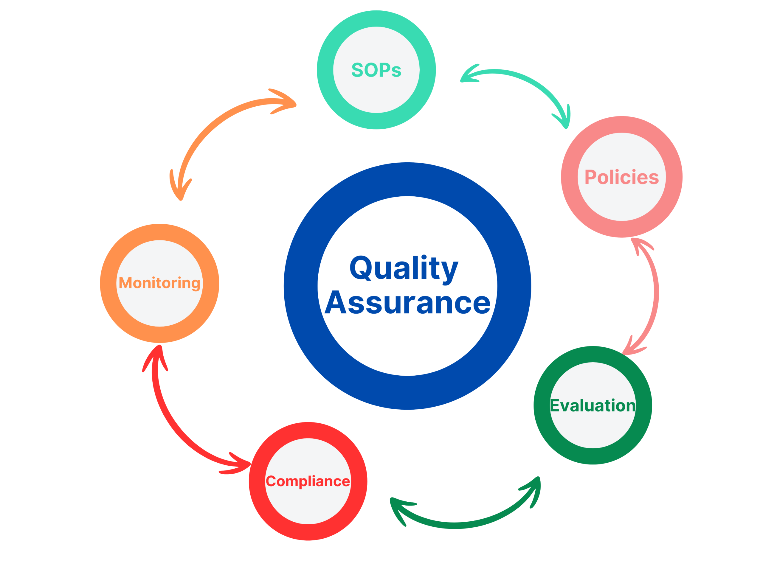 quality assurance